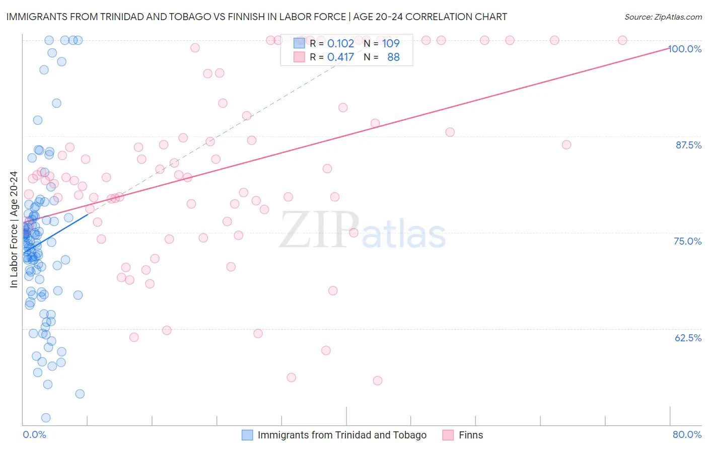 Immigrants from Trinidad and Tobago vs Finnish In Labor Force | Age 20-24