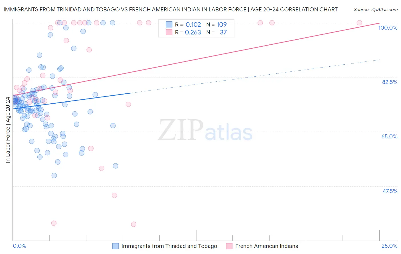 Immigrants from Trinidad and Tobago vs French American Indian In Labor Force | Age 20-24