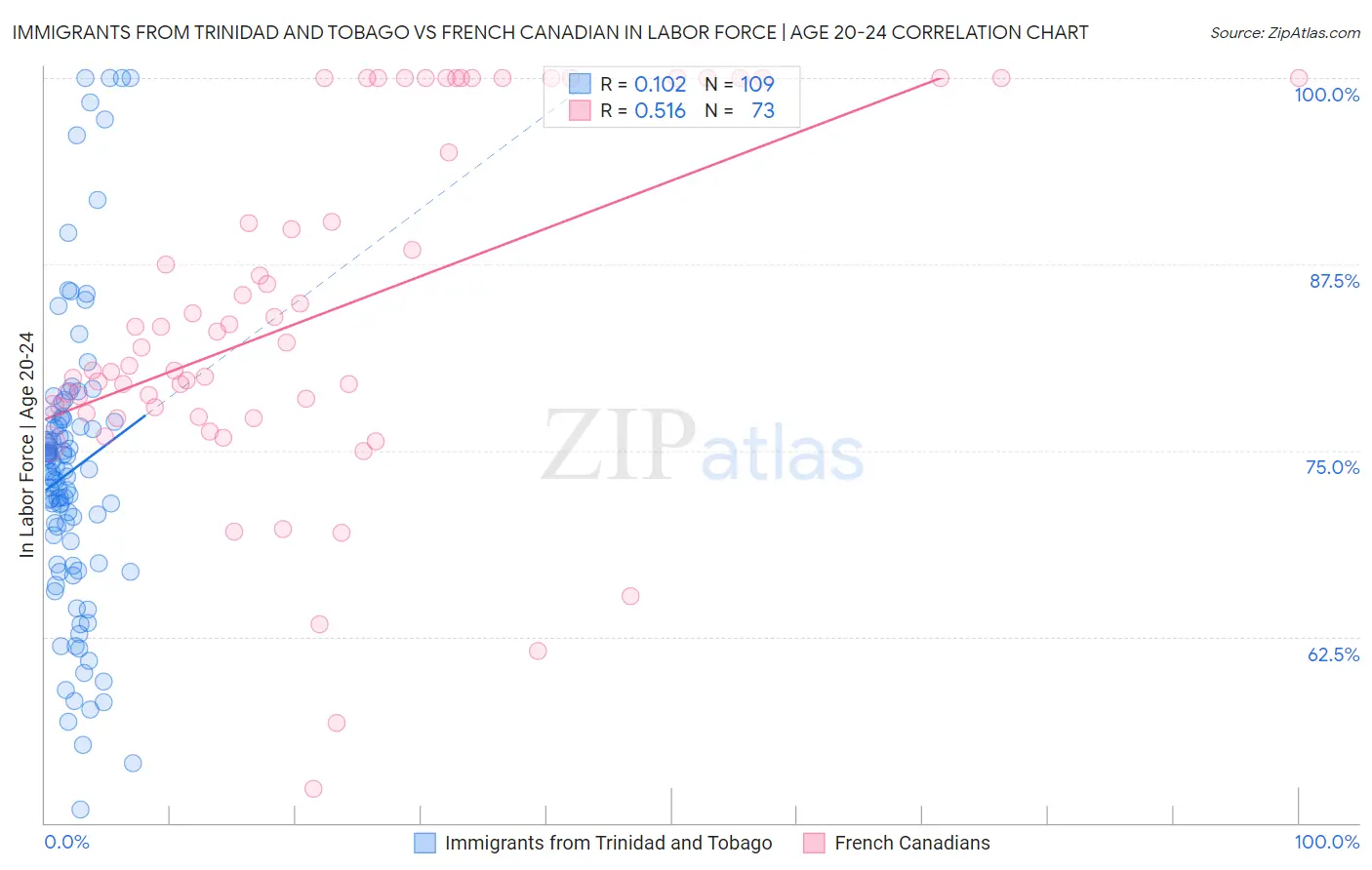 Immigrants from Trinidad and Tobago vs French Canadian In Labor Force | Age 20-24