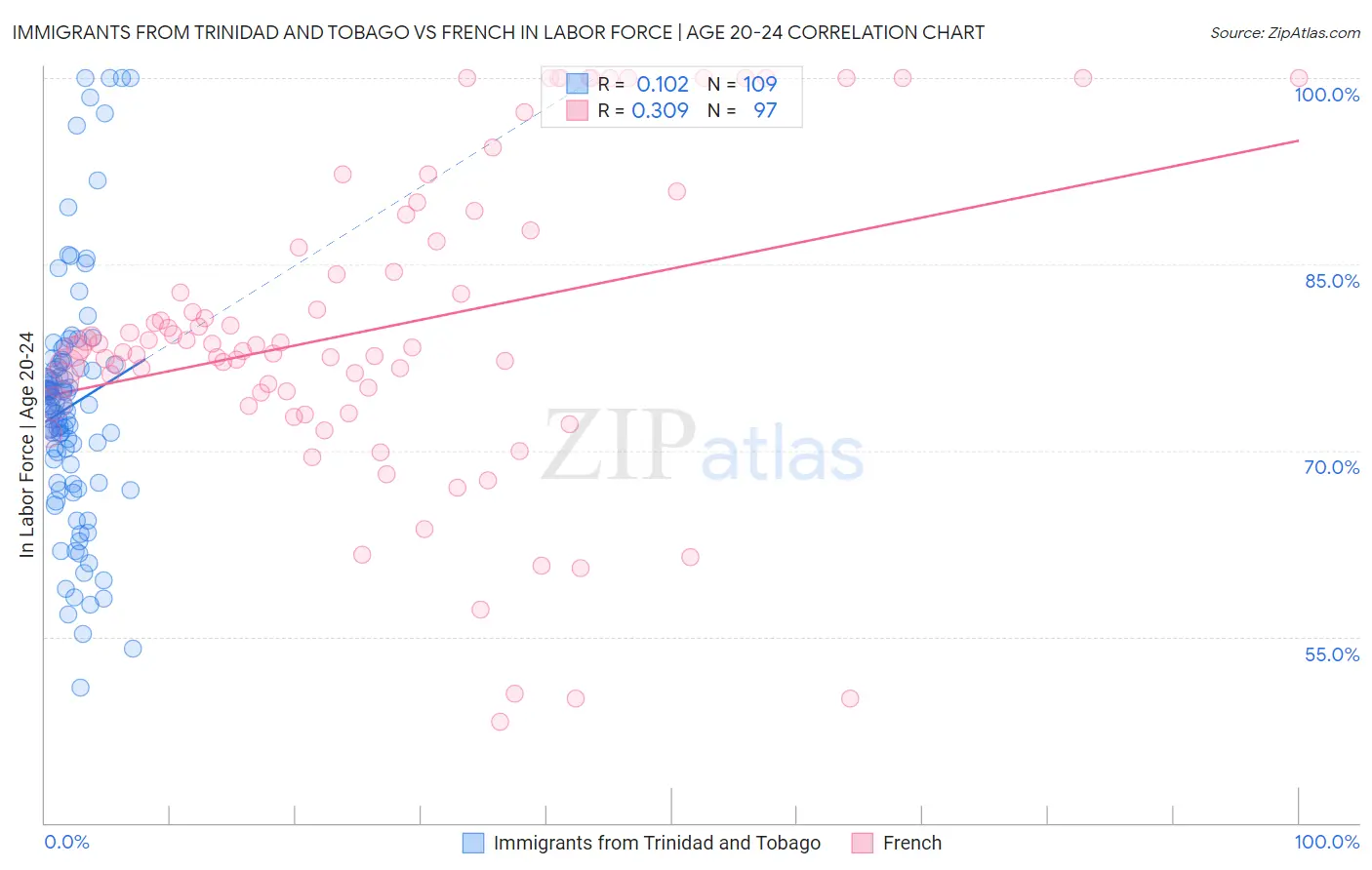 Immigrants from Trinidad and Tobago vs French In Labor Force | Age 20-24