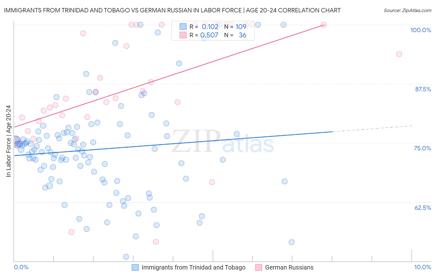 Immigrants from Trinidad and Tobago vs German Russian In Labor Force | Age 20-24