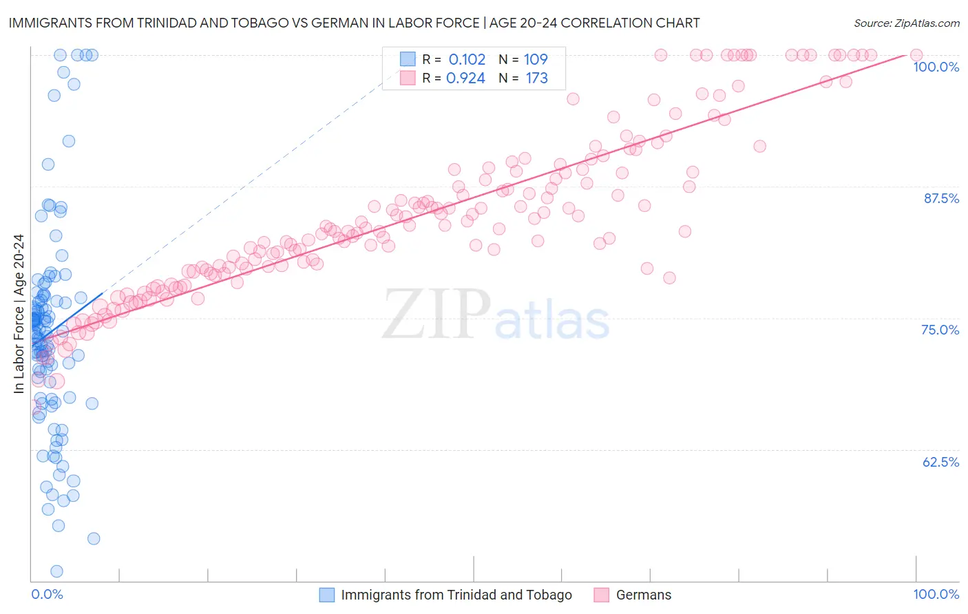 Immigrants from Trinidad and Tobago vs German In Labor Force | Age 20-24