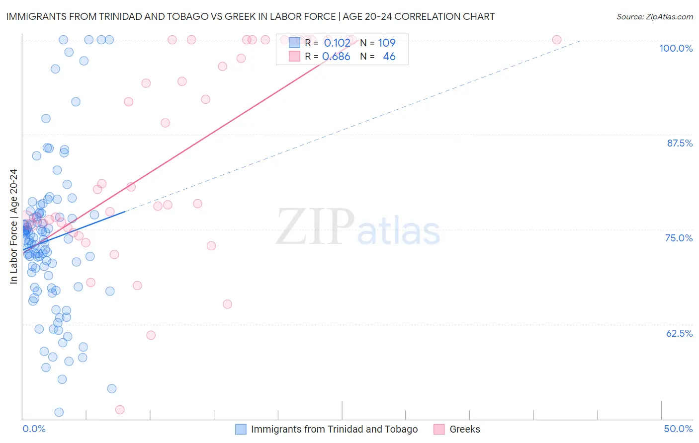 Immigrants from Trinidad and Tobago vs Greek In Labor Force | Age 20-24