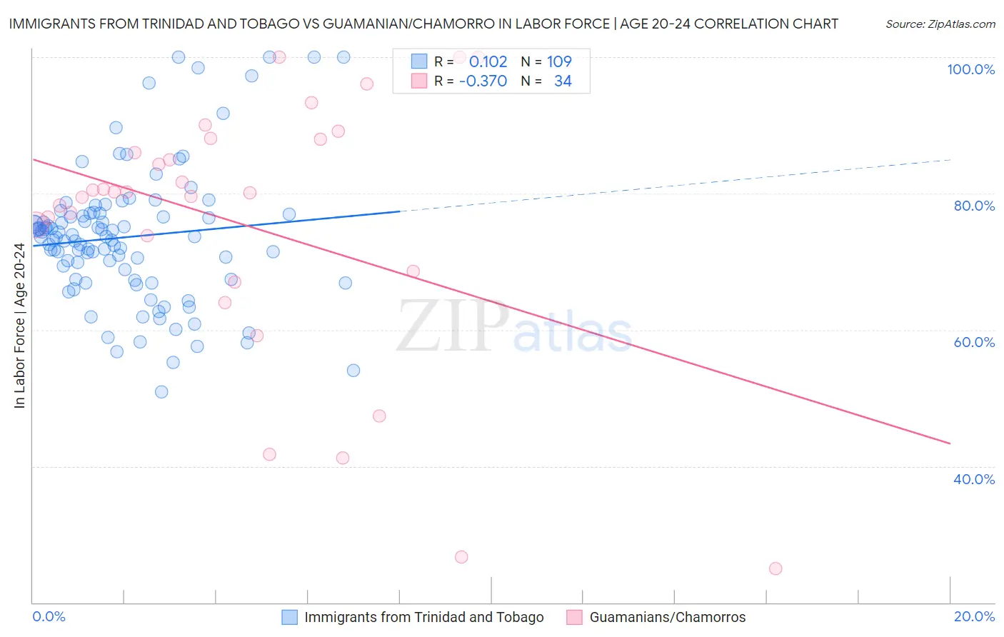 Immigrants from Trinidad and Tobago vs Guamanian/Chamorro In Labor Force | Age 20-24