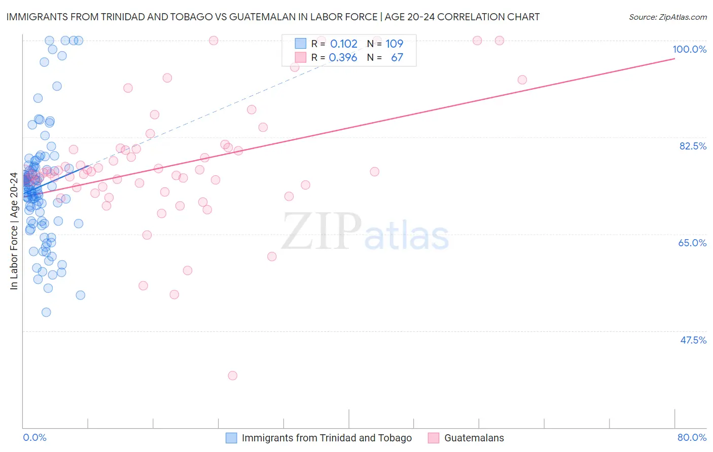 Immigrants from Trinidad and Tobago vs Guatemalan In Labor Force | Age 20-24