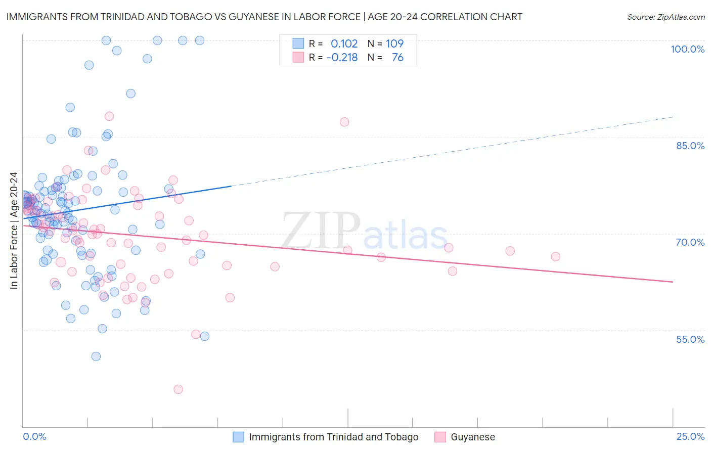 Immigrants from Trinidad and Tobago vs Guyanese In Labor Force | Age 20-24