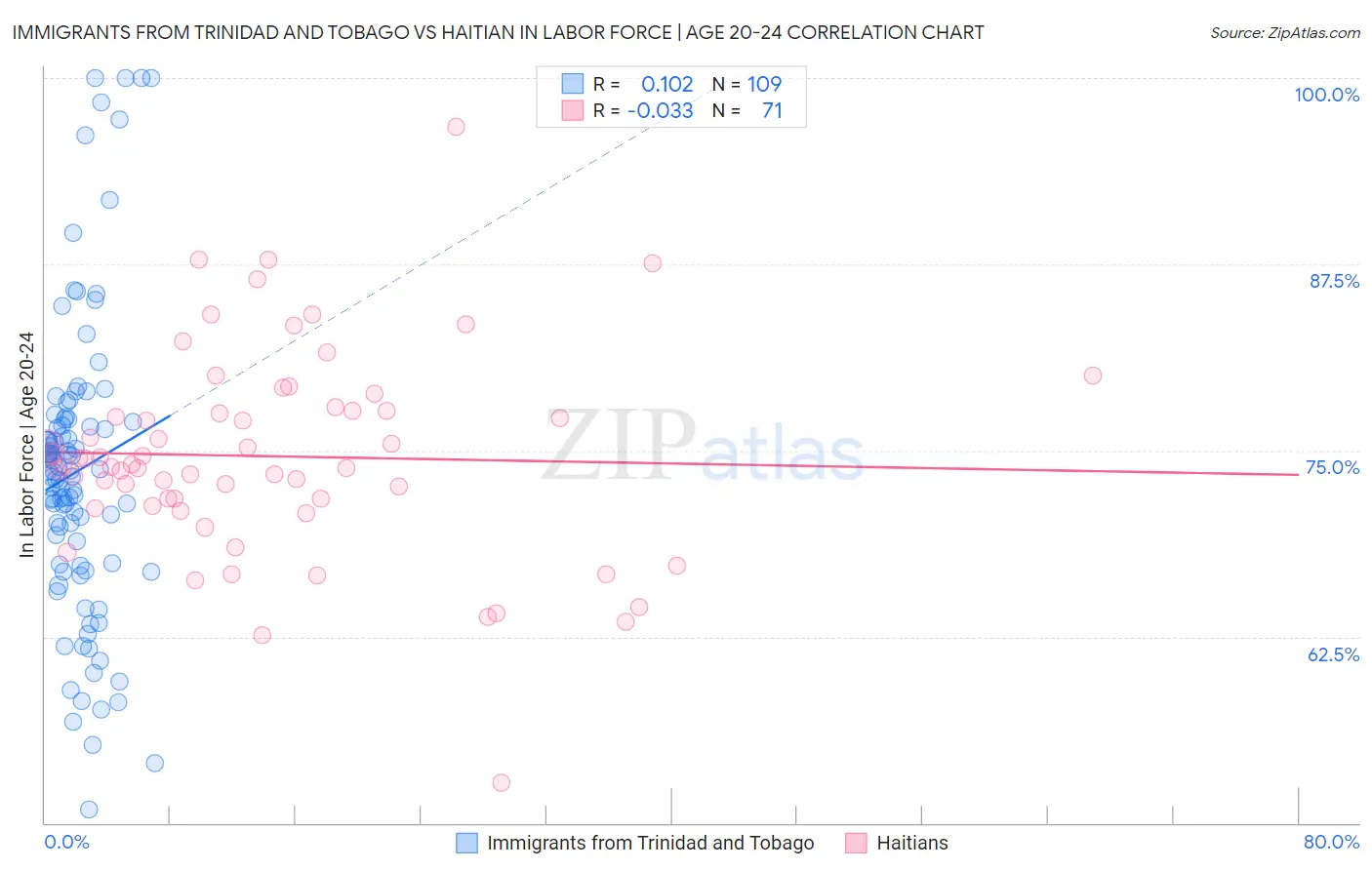 Immigrants from Trinidad and Tobago vs Haitian In Labor Force | Age 20-24