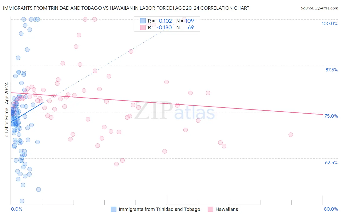 Immigrants from Trinidad and Tobago vs Hawaiian In Labor Force | Age 20-24