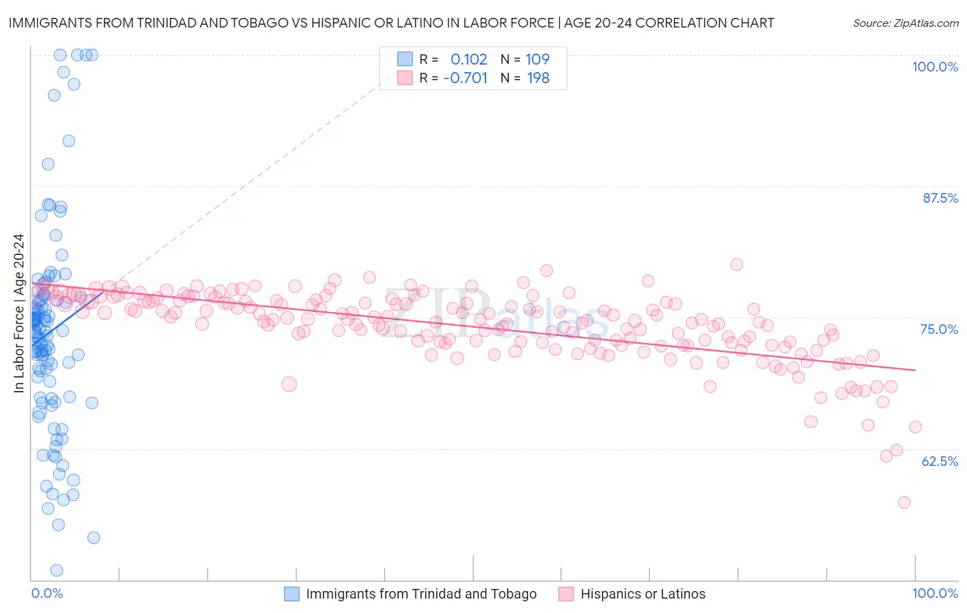 Immigrants from Trinidad and Tobago vs Hispanic or Latino In Labor Force | Age 20-24