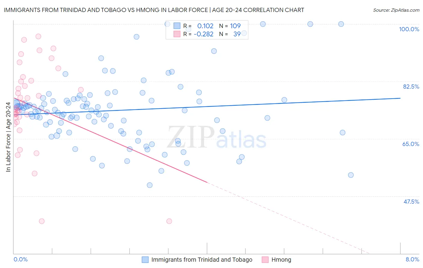 Immigrants from Trinidad and Tobago vs Hmong In Labor Force | Age 20-24