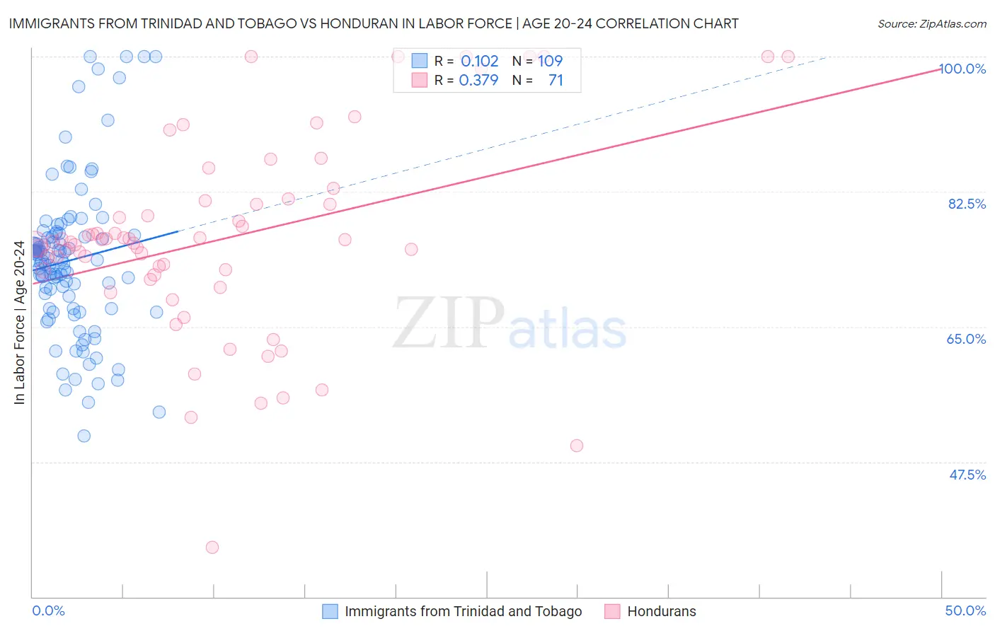 Immigrants from Trinidad and Tobago vs Honduran In Labor Force | Age 20-24