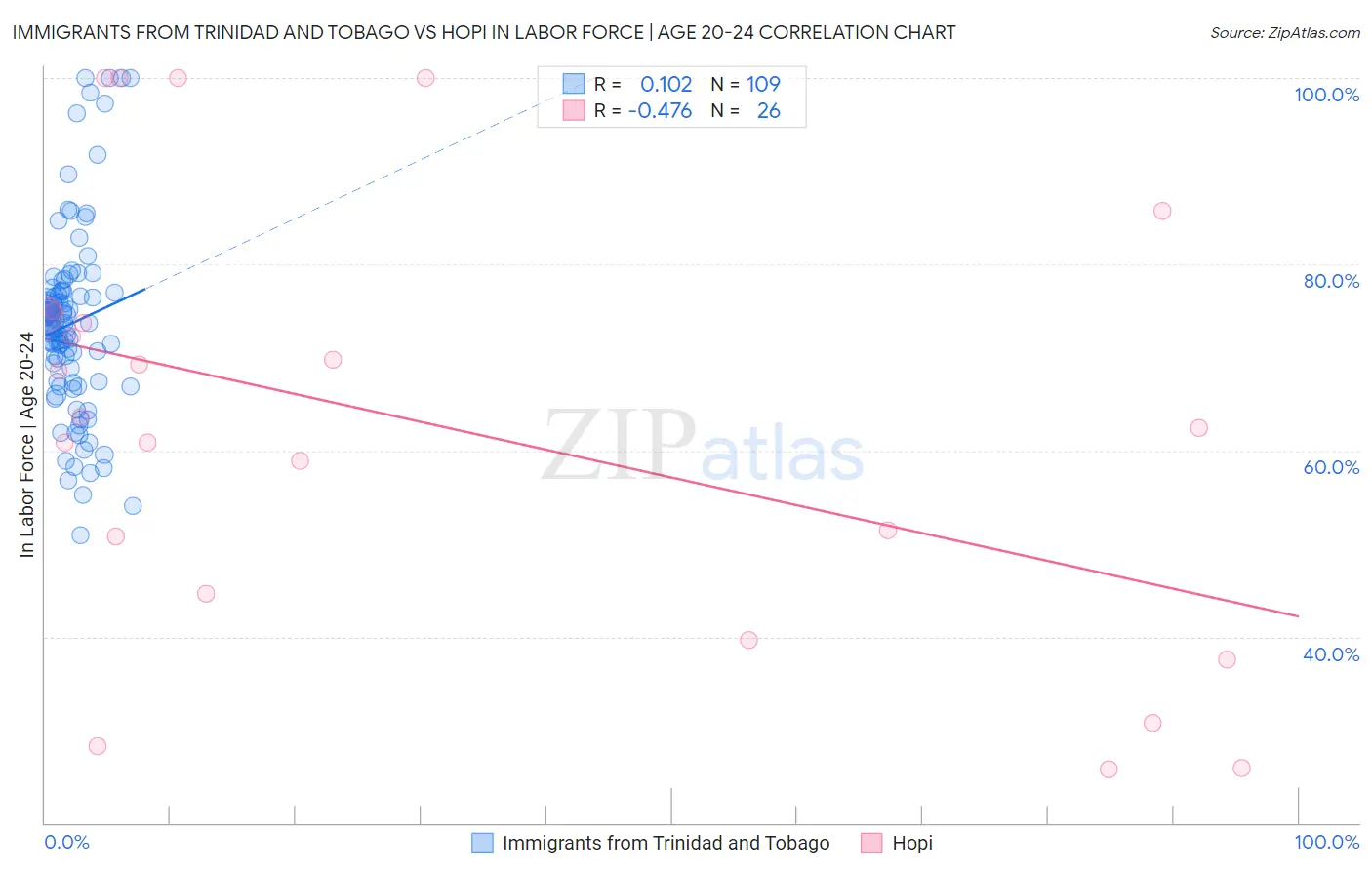 Immigrants from Trinidad and Tobago vs Hopi In Labor Force | Age 20-24