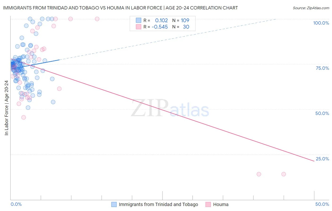 Immigrants from Trinidad and Tobago vs Houma In Labor Force | Age 20-24