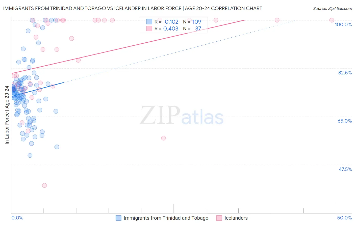 Immigrants from Trinidad and Tobago vs Icelander In Labor Force | Age 20-24