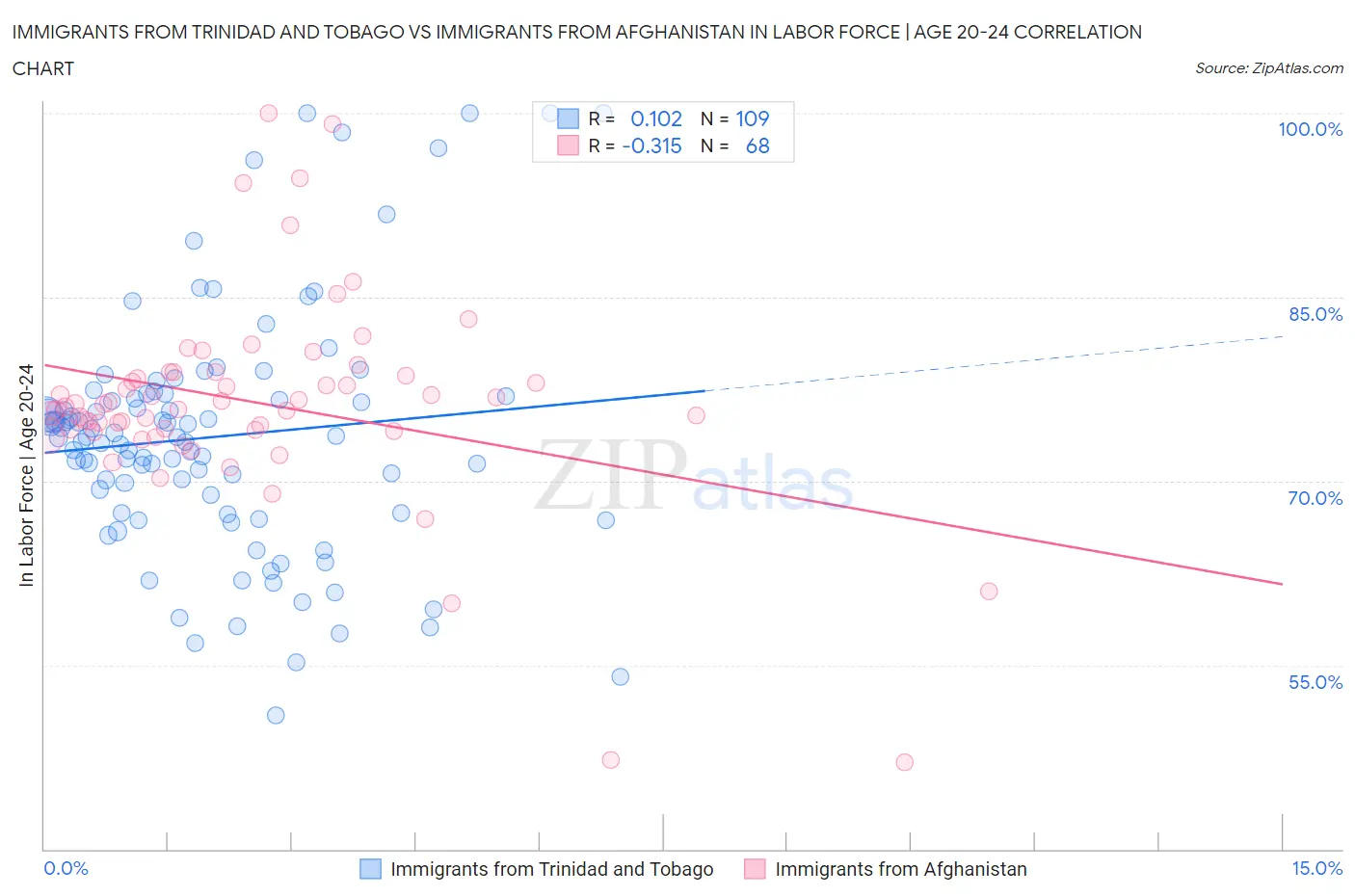 Immigrants from Trinidad and Tobago vs Immigrants from Afghanistan In Labor Force | Age 20-24