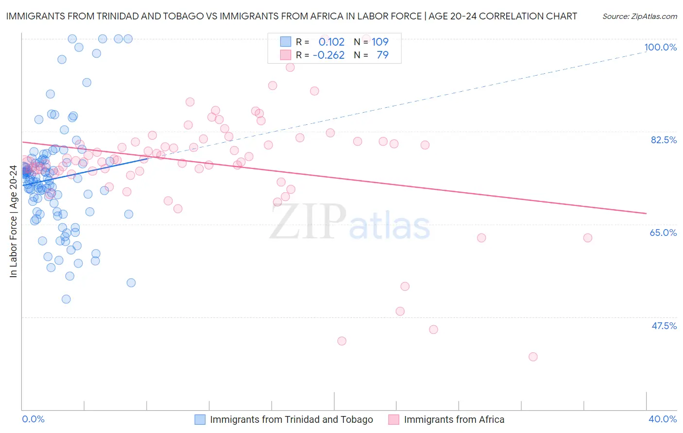 Immigrants from Trinidad and Tobago vs Immigrants from Africa In Labor Force | Age 20-24