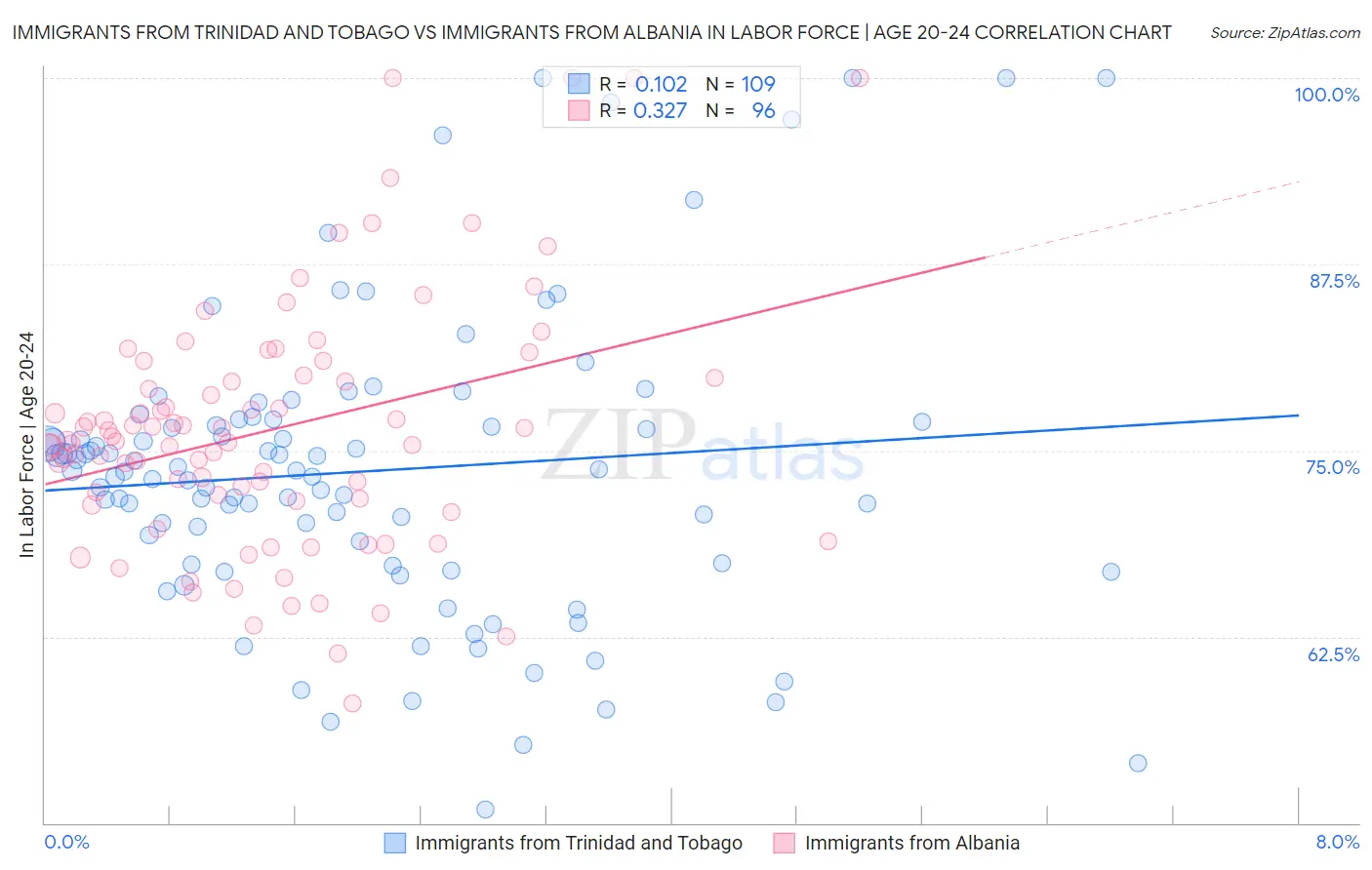 Immigrants from Trinidad and Tobago vs Immigrants from Albania In Labor Force | Age 20-24