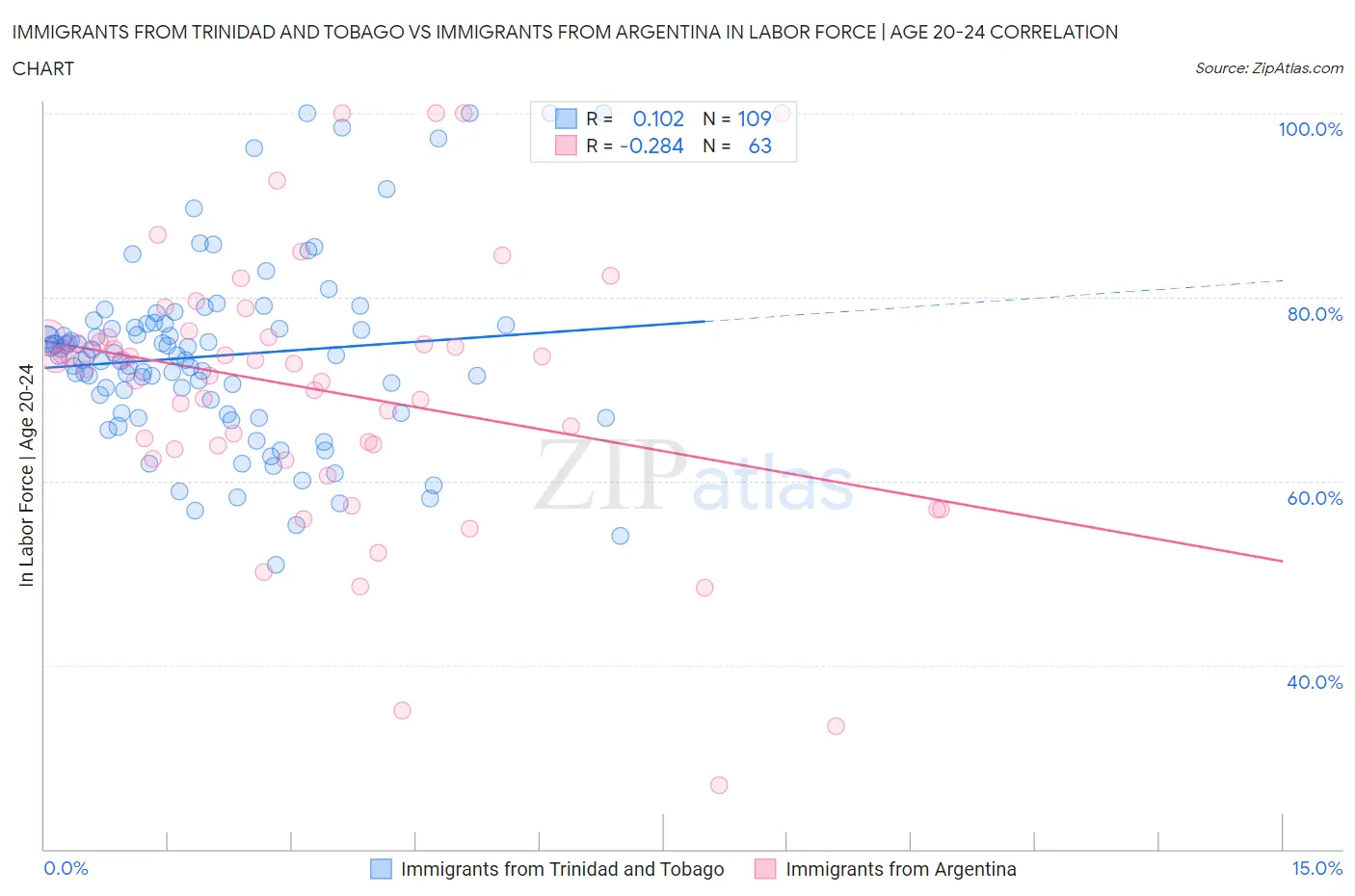 Immigrants from Trinidad and Tobago vs Immigrants from Argentina In Labor Force | Age 20-24