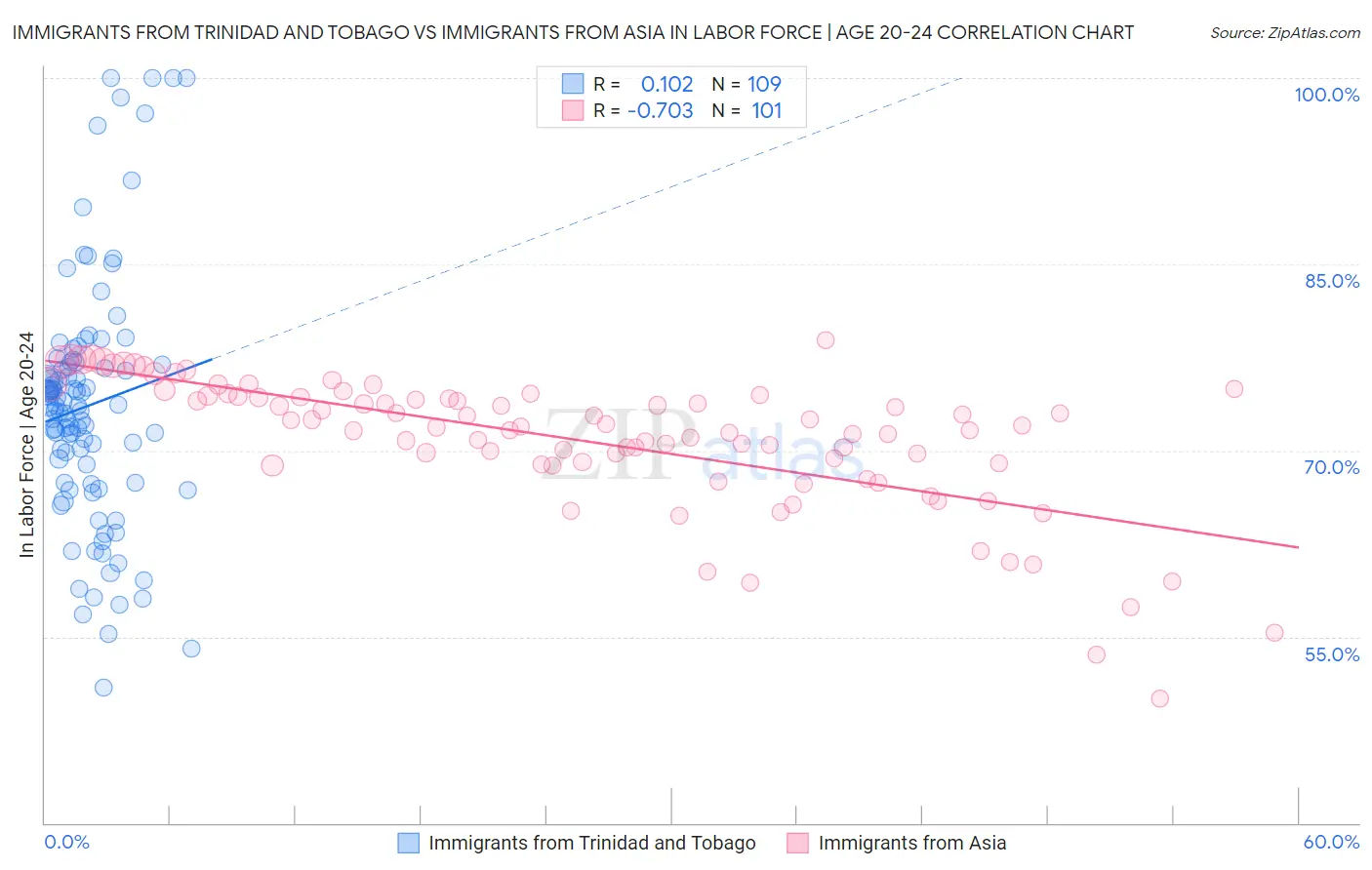Immigrants from Trinidad and Tobago vs Immigrants from Asia In Labor Force | Age 20-24