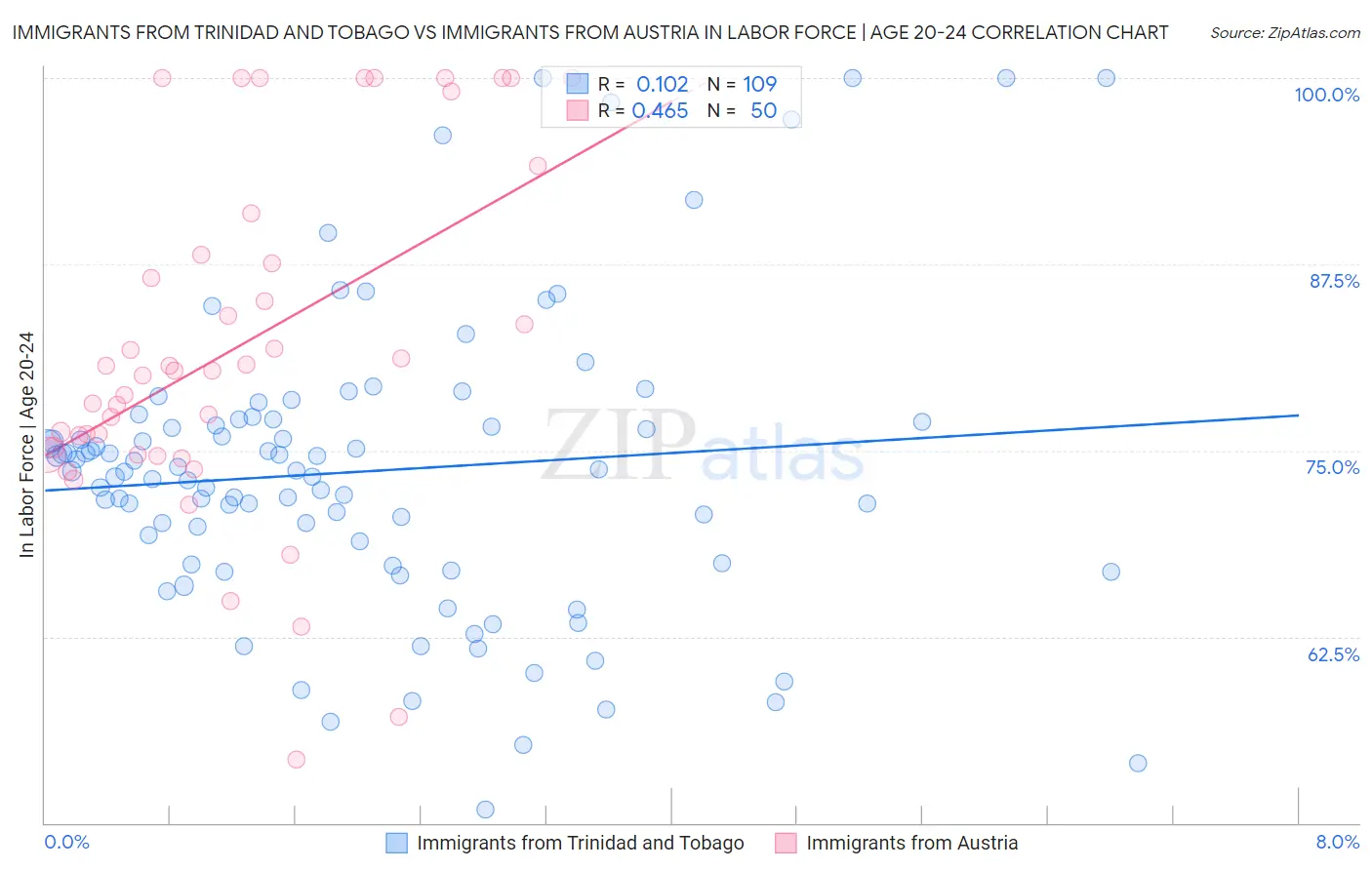 Immigrants from Trinidad and Tobago vs Immigrants from Austria In Labor Force | Age 20-24