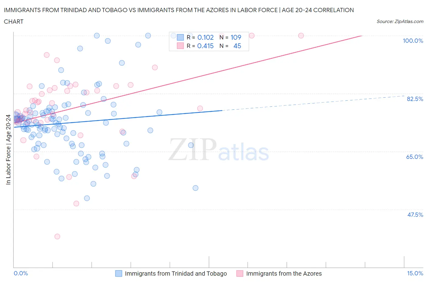 Immigrants from Trinidad and Tobago vs Immigrants from the Azores In Labor Force | Age 20-24