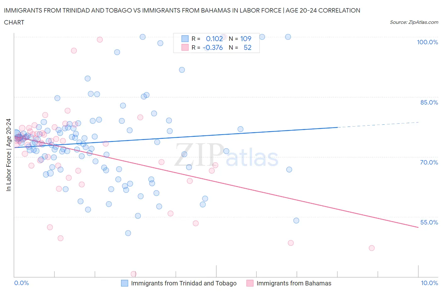 Immigrants from Trinidad and Tobago vs Immigrants from Bahamas In Labor Force | Age 20-24