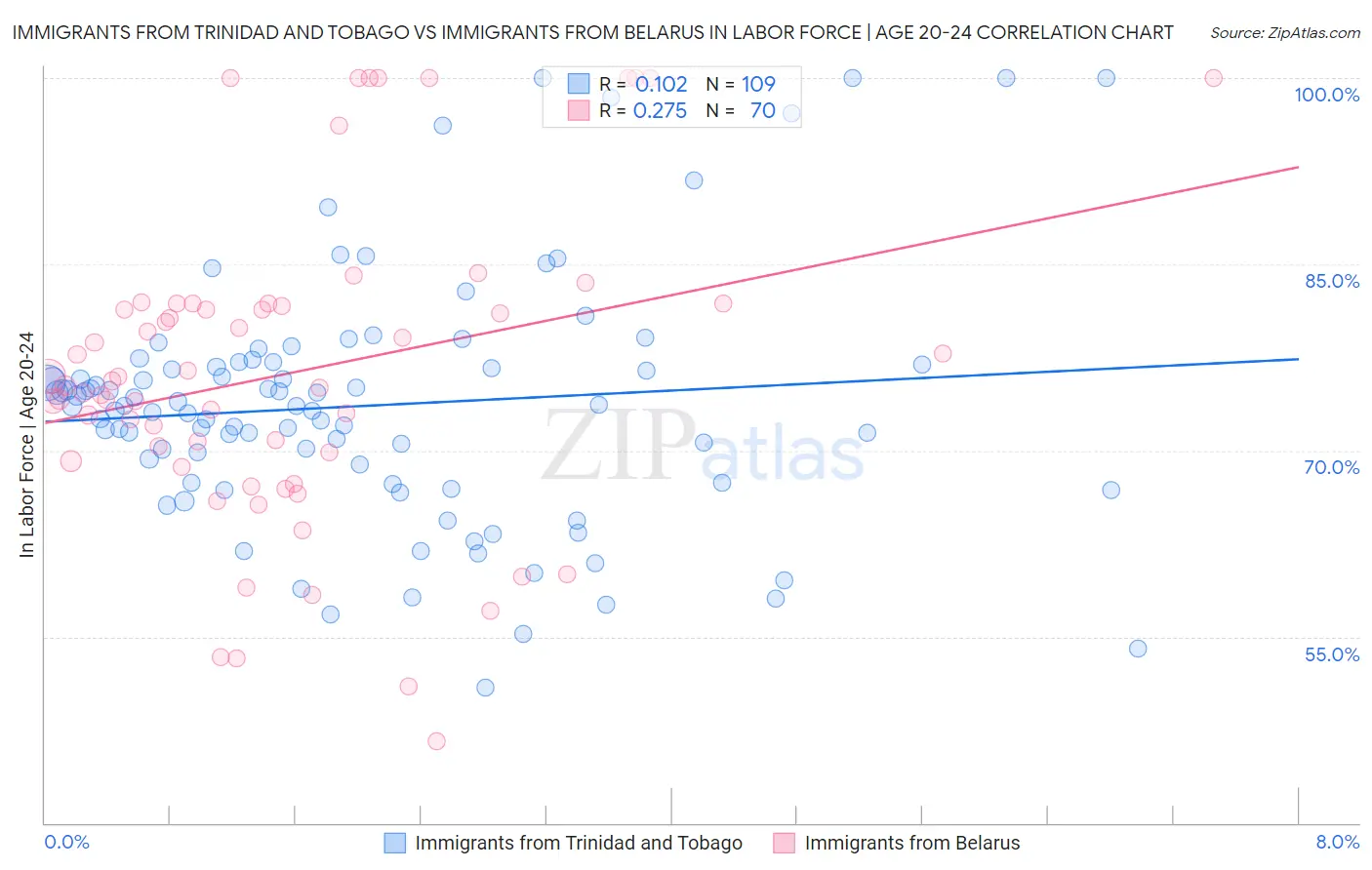 Immigrants from Trinidad and Tobago vs Immigrants from Belarus In Labor Force | Age 20-24