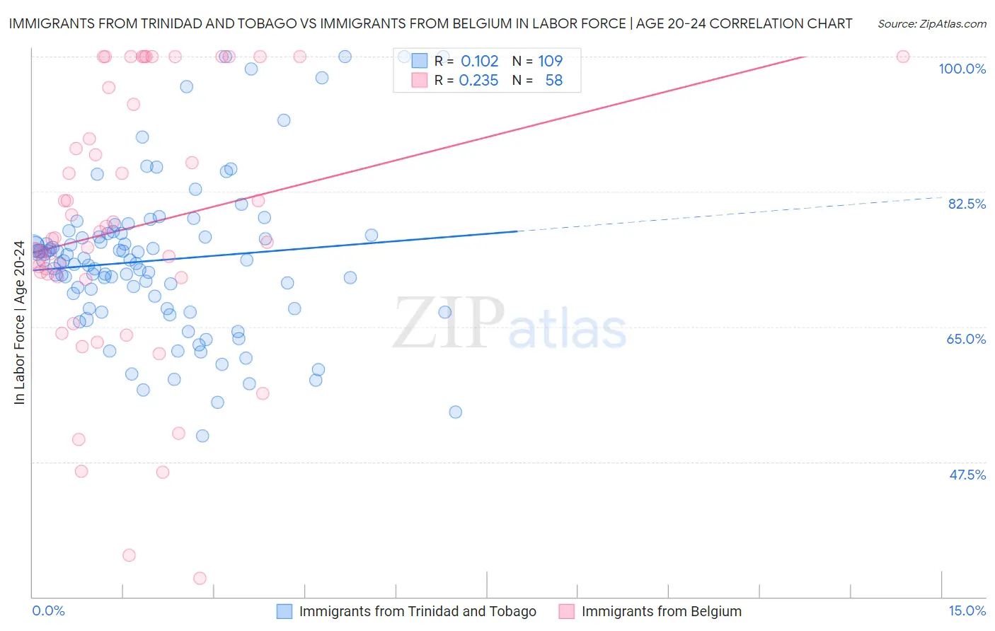 Immigrants from Trinidad and Tobago vs Immigrants from Belgium In Labor Force | Age 20-24