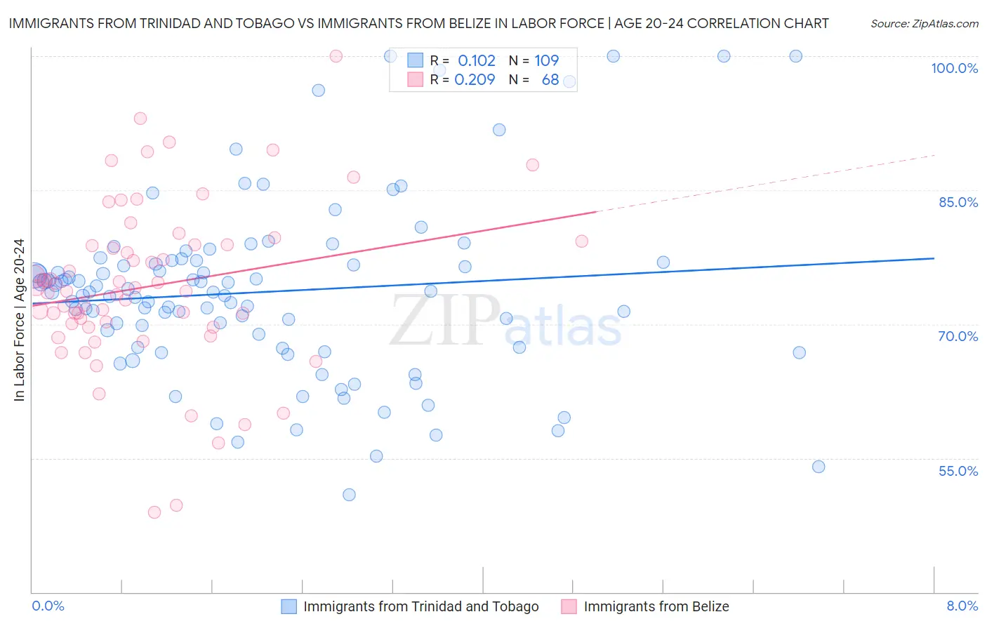 Immigrants from Trinidad and Tobago vs Immigrants from Belize In Labor Force | Age 20-24