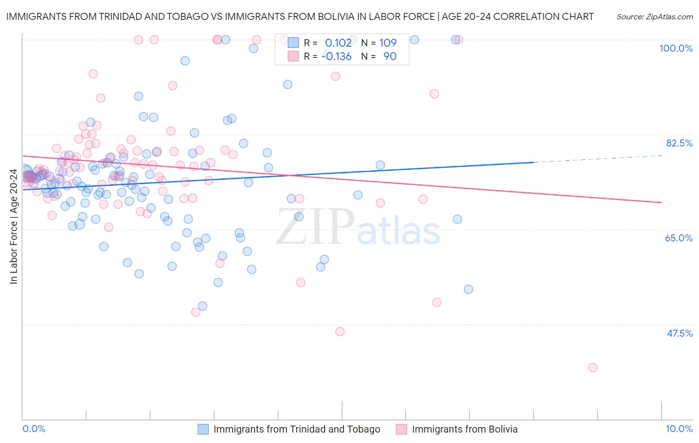 Immigrants from Trinidad and Tobago vs Immigrants from Bolivia In Labor Force | Age 20-24