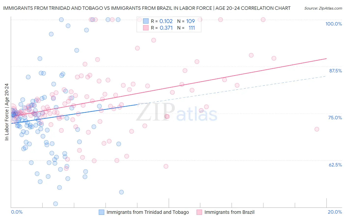 Immigrants from Trinidad and Tobago vs Immigrants from Brazil In Labor Force | Age 20-24