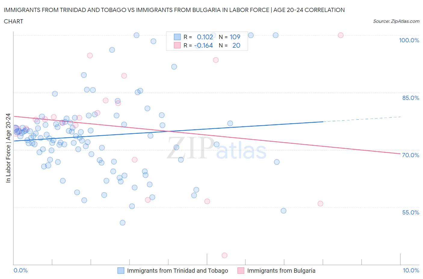 Immigrants from Trinidad and Tobago vs Immigrants from Bulgaria In Labor Force | Age 20-24