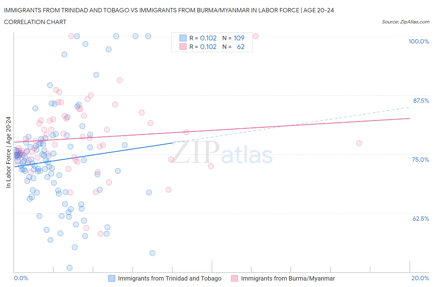Immigrants from Trinidad and Tobago vs Immigrants from Burma/Myanmar In Labor Force | Age 20-24
