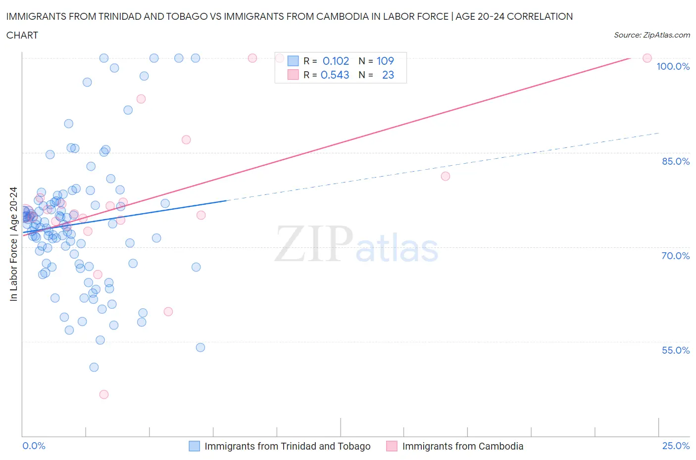 Immigrants from Trinidad and Tobago vs Immigrants from Cambodia In Labor Force | Age 20-24