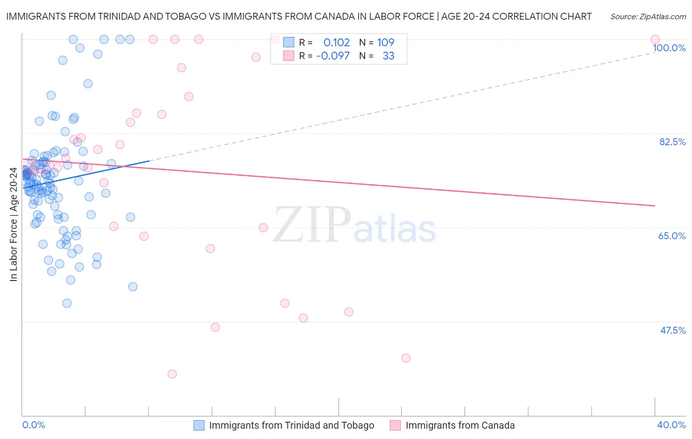 Immigrants from Trinidad and Tobago vs Immigrants from Canada In Labor Force | Age 20-24