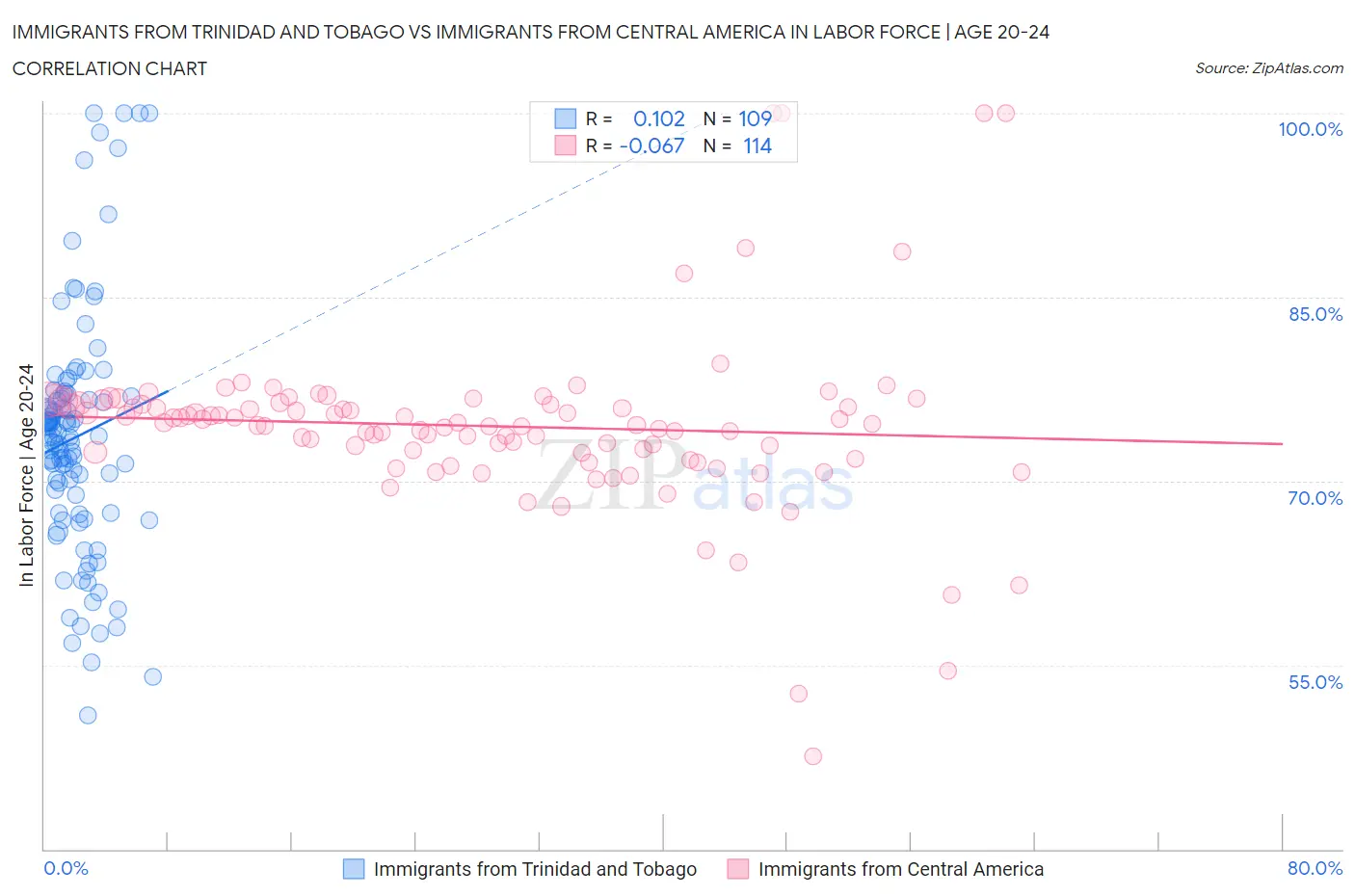 Immigrants from Trinidad and Tobago vs Immigrants from Central America In Labor Force | Age 20-24