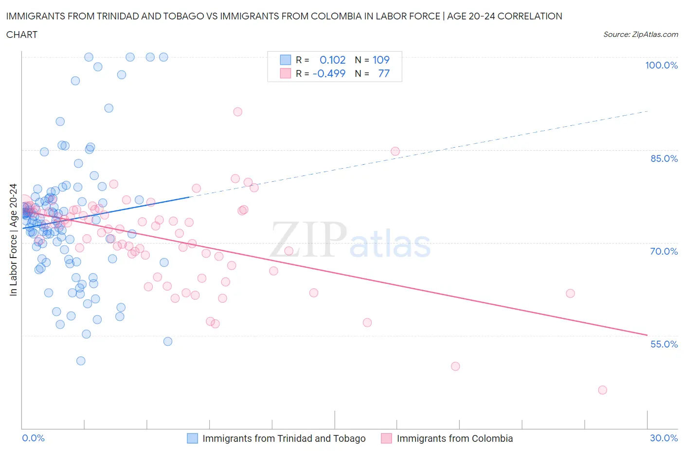 Immigrants from Trinidad and Tobago vs Immigrants from Colombia In Labor Force | Age 20-24