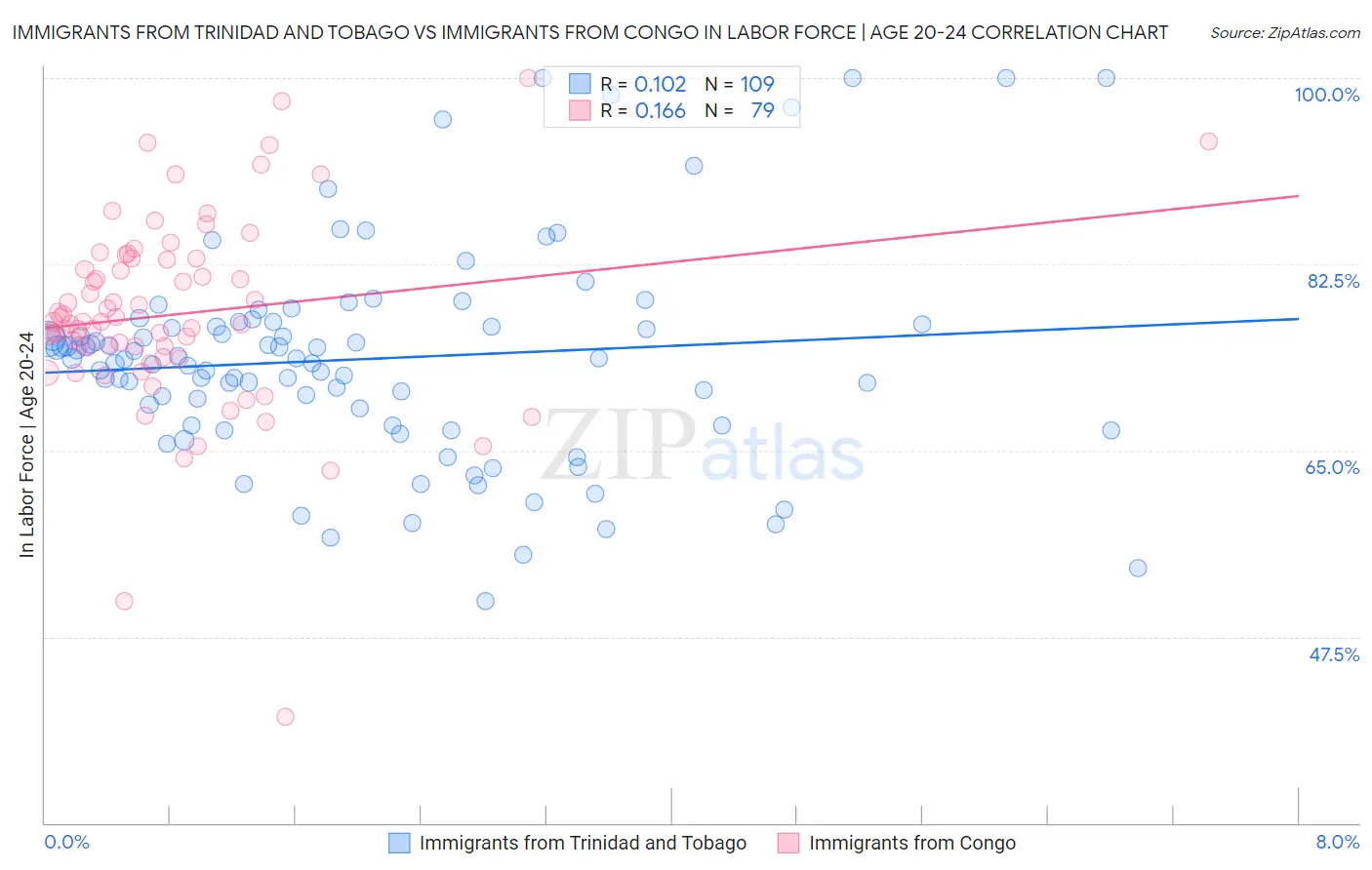 Immigrants from Trinidad and Tobago vs Immigrants from Congo In Labor Force | Age 20-24