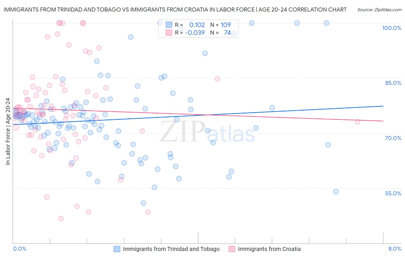 Immigrants from Trinidad and Tobago vs Immigrants from Croatia In Labor Force | Age 20-24