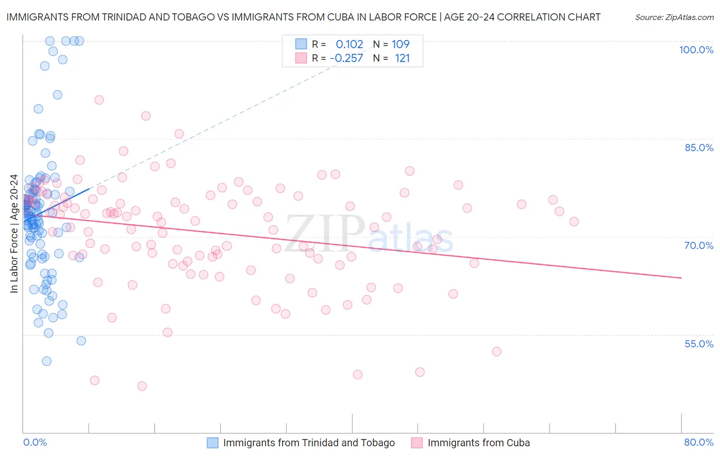 Immigrants from Trinidad and Tobago vs Immigrants from Cuba In Labor Force | Age 20-24