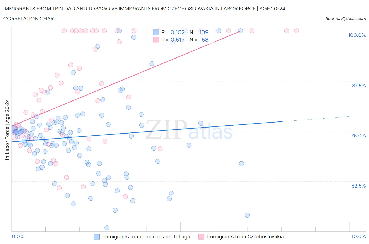 Immigrants from Trinidad and Tobago vs Immigrants from Czechoslovakia In Labor Force | Age 20-24