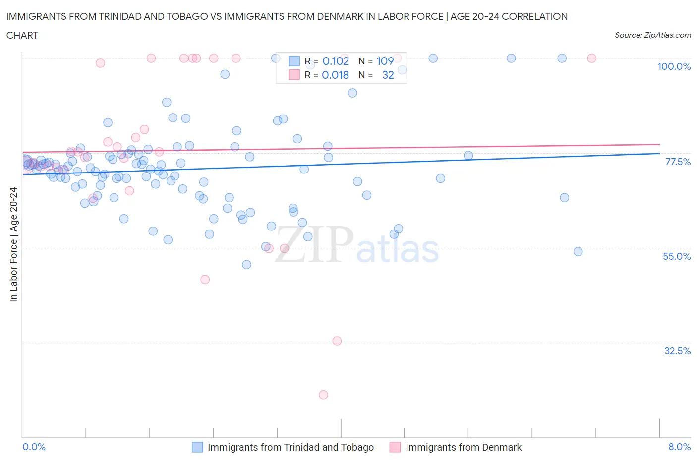 Immigrants from Trinidad and Tobago vs Immigrants from Denmark In Labor Force | Age 20-24