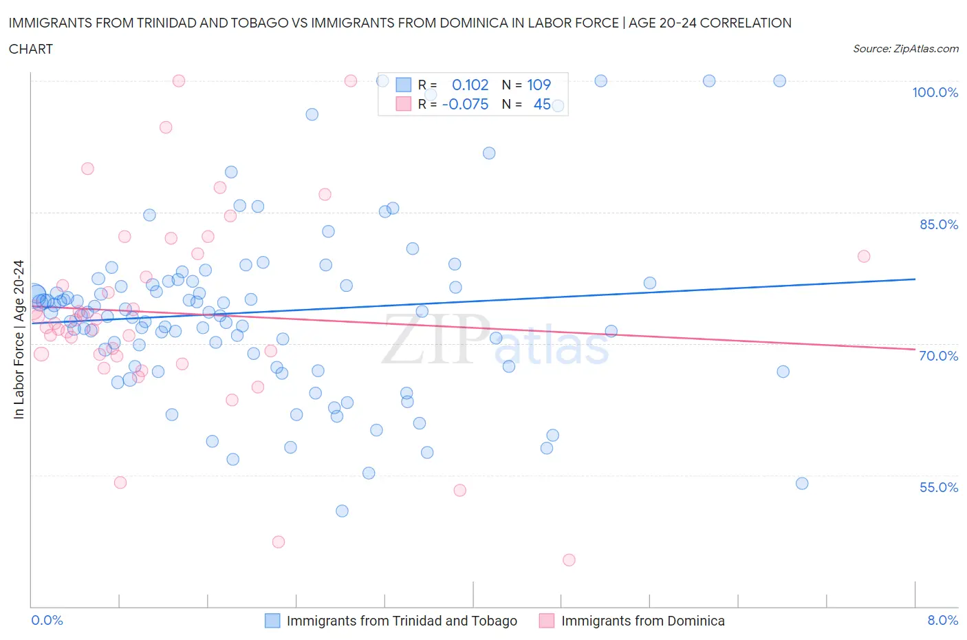 Immigrants from Trinidad and Tobago vs Immigrants from Dominica In Labor Force | Age 20-24