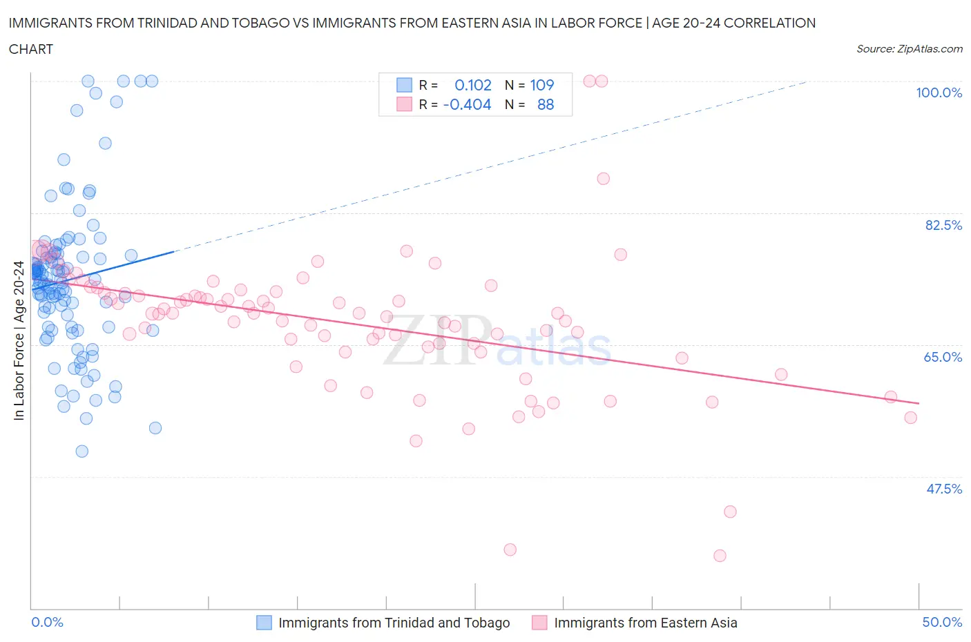 Immigrants from Trinidad and Tobago vs Immigrants from Eastern Asia In Labor Force | Age 20-24