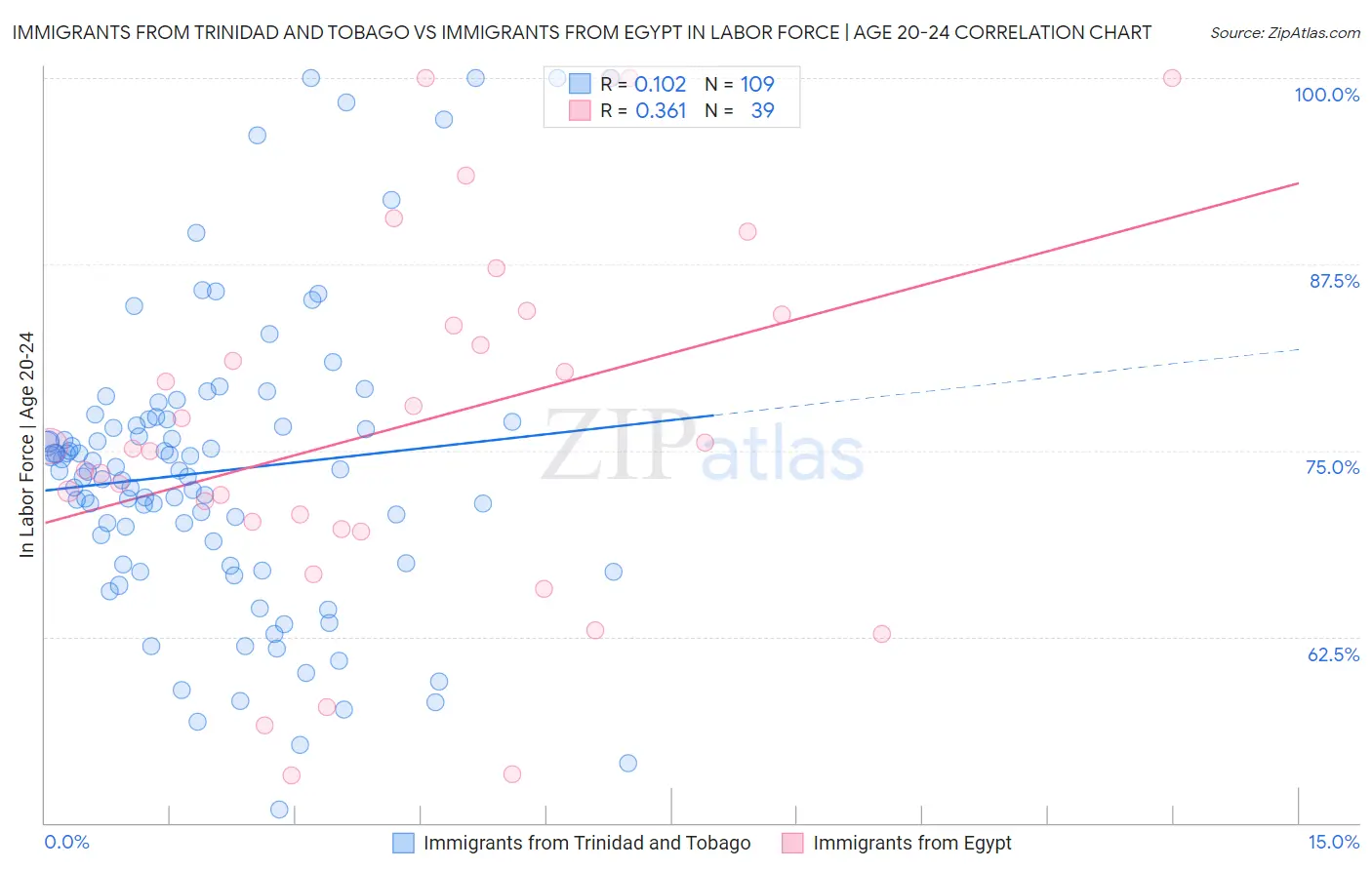 Immigrants from Trinidad and Tobago vs Immigrants from Egypt In Labor Force | Age 20-24