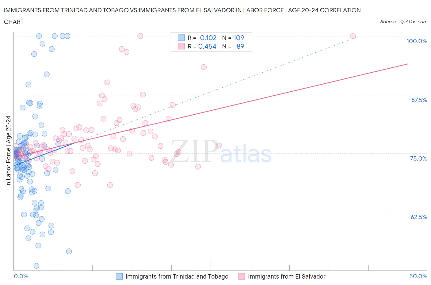 Immigrants from Trinidad and Tobago vs Immigrants from El Salvador In Labor Force | Age 20-24