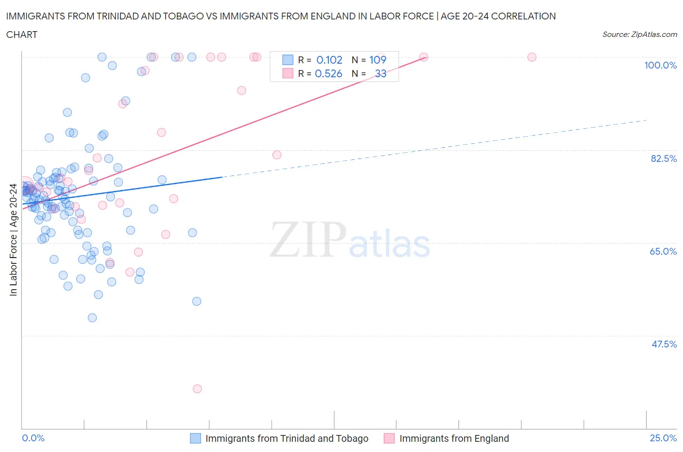 Immigrants from Trinidad and Tobago vs Immigrants from England In Labor Force | Age 20-24