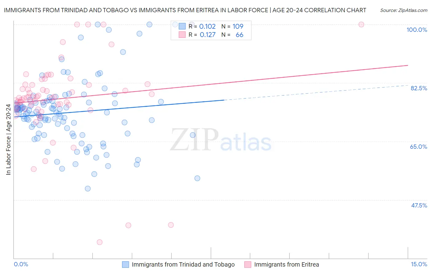 Immigrants from Trinidad and Tobago vs Immigrants from Eritrea In Labor Force | Age 20-24