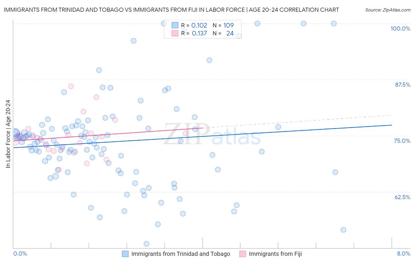 Immigrants from Trinidad and Tobago vs Immigrants from Fiji In Labor Force | Age 20-24