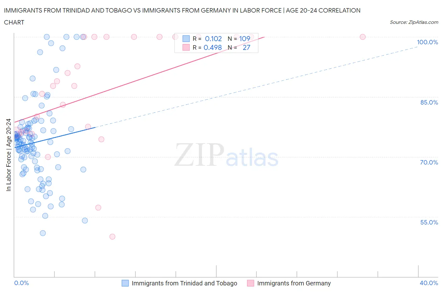 Immigrants from Trinidad and Tobago vs Immigrants from Germany In Labor Force | Age 20-24
